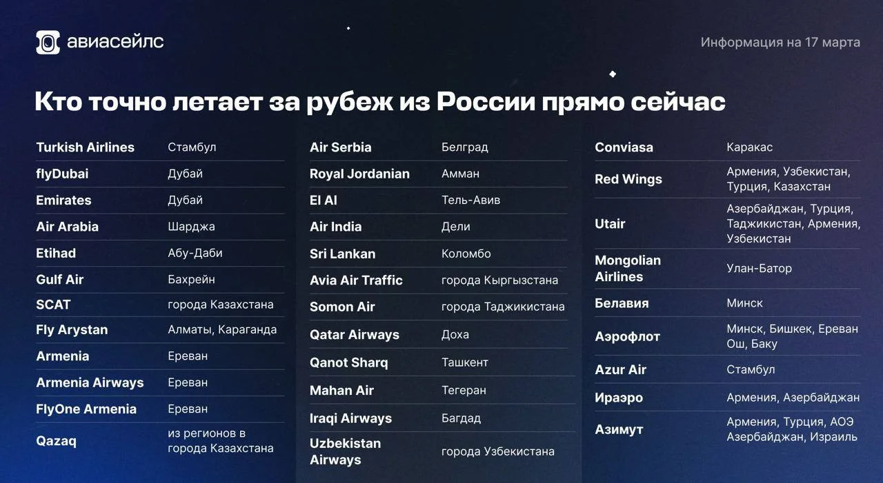 Список летающих заграницу РФ авиакомпаний